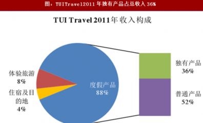 2018年中國(guó)出境游旅行社發(fā)展方向預(yù)測(cè)分析